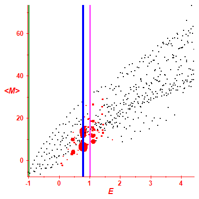 Peres lattice <M>
